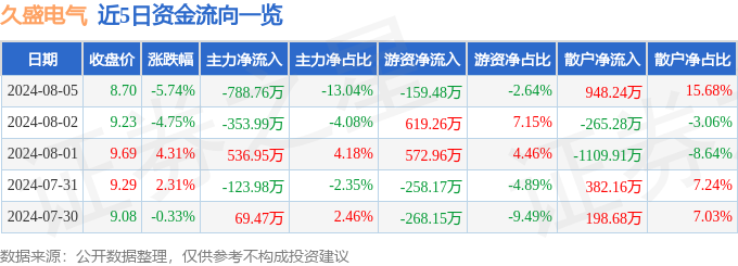 开元棋脾app：久盛电气（301082）8月5日主力资本净卖出78876万元